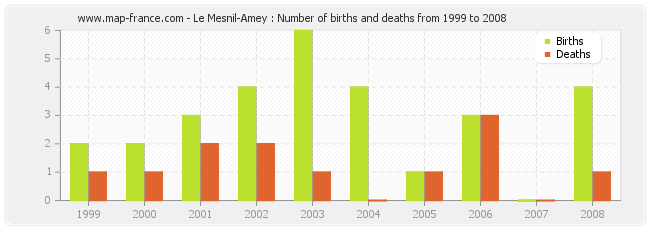 Le Mesnil-Amey : Number of births and deaths from 1999 to 2008